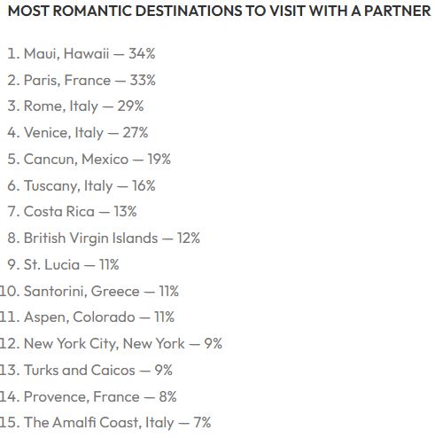 A list of most romantic destinations to visit with a partner.